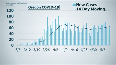 Coronavirus in Oregon live blog updates: May 12, 2020 | kgw.com