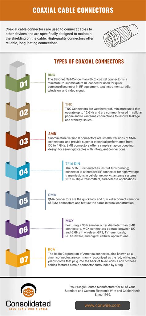 Coaxial Cable Connector Types - Consolidated Electronic Wire & Cable