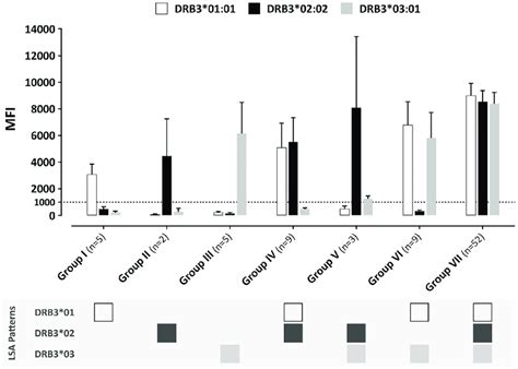 The reactivity patterns of HLA-DRB3 antibodies against Luminex SA... | Download Scientific Diagram