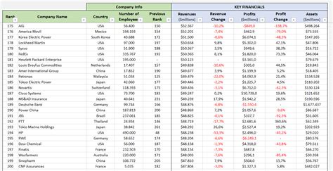 List Of Fortune 500 Companies | Examples and Forms