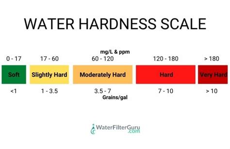 How to Adjust Your Water Softener Hardness Setting