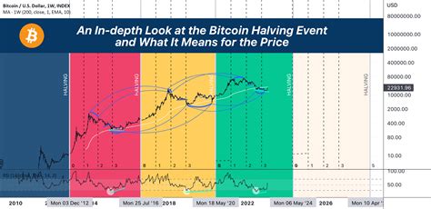 An In-depth Look at the Bitcoin Halving History and 2024 for INDEX ...