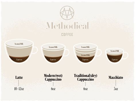 Cappuccino vs Latte vs Macchiato