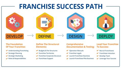 Franchise Your Business Today | Franchise Simply Services