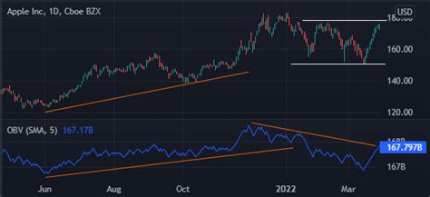 How to Use the OBV Indicator? On-Balance Volume Strategies