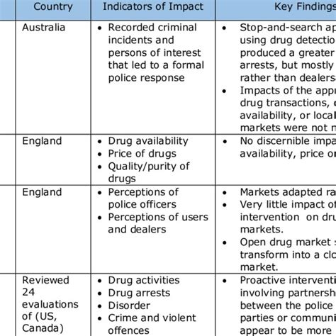 SPACE-BASED DISRUPTION OF DRUG MARKETS High Visibility Policing -Zero... | Download Scientific ...