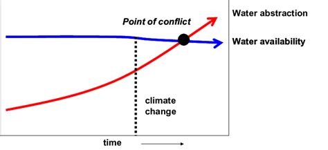 1: Climate change and water conflicts | Download Scientific Diagram