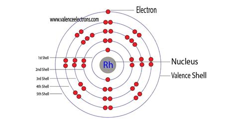 How to Write the Electron Configuration for Rhodium (Rh)