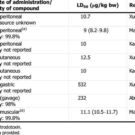 Summary of acute toxicity studies with laboratory animals | Download Table