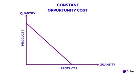 What is Opportunity Cost? Definition, Formula and Calculation | Glossary