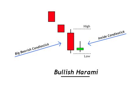 Bullish Harami Candlestick Pattern - ForexBee