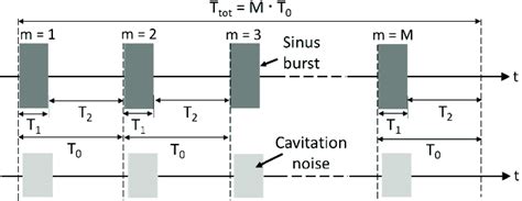 Timing concept of cavitation excitation and cavitation noise emission ...