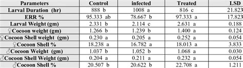 The mean values of the most important economical silkworm characters. | Download Scientific Diagram