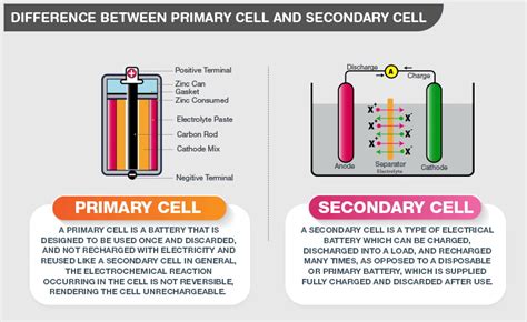 Difference Between Primary Cell and Secondary Cell - Careers Today