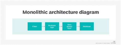 Pros and cons of monolithic vs. microservices architecture