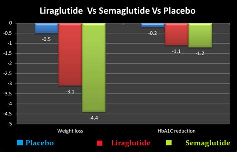 Semaglutide Vs Liraglutide Vs Dulaglutide For Weight Loss