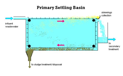 What is Sedimentation in Wastewater Treatment? - Etch2o