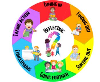 The Inquiry Cycle - PYP - International Baccalaourate | TpT