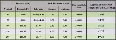 Cast Iron Pipe Dimensions Chart