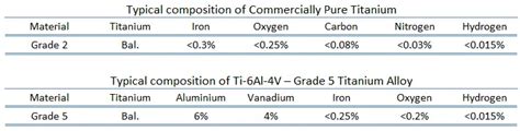 What are Titanium Grades - Pure Titanium and Alloys - Definition ...