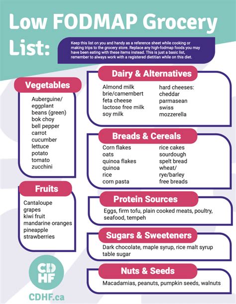 Understanding the low FODMAP Diet - Canadian Digestive Health Foundation