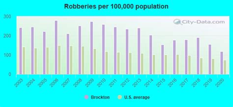 Crime in Brockton, Massachusetts (MA): murders, rapes, robberies ...