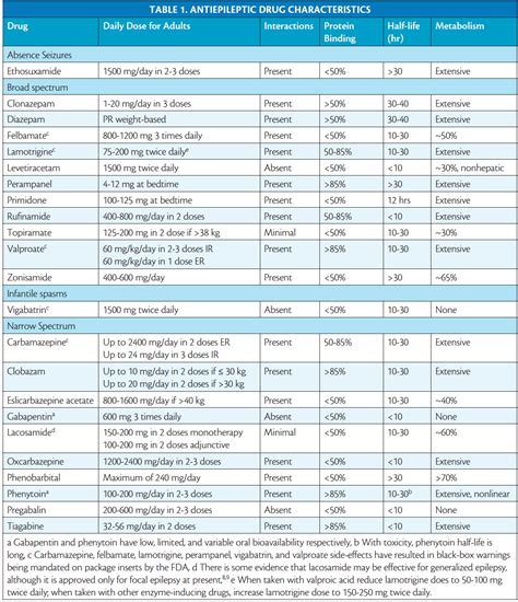 Seizure Medication Chart