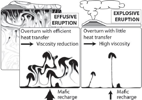 Conceptual model for main control of effusive-explosive transition of ...