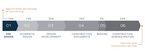 Preliminary Design Process – ID8 Architecture