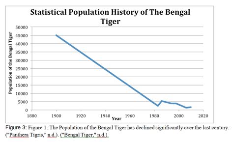 Population Growth - The Bengal Tiger