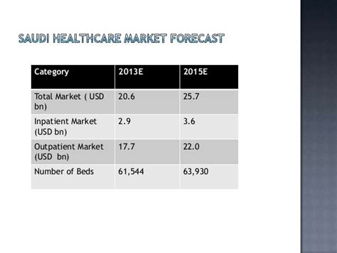 Saudi healthcare market