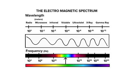 Electromagnetic Radiation Definition, Types, Examples