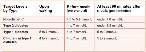 Fasting Blood Sugar Chart Mmol - Is 6 6 120 blood sugar level too high ...