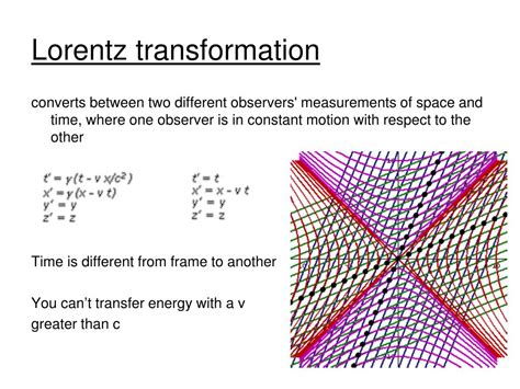 Lorentz Transformation Graph