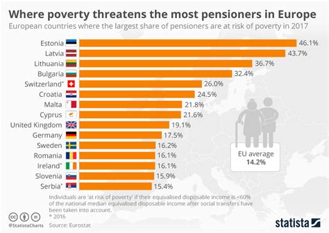 Chart: Where poverty threatens the most pensioners in Europe | Statista