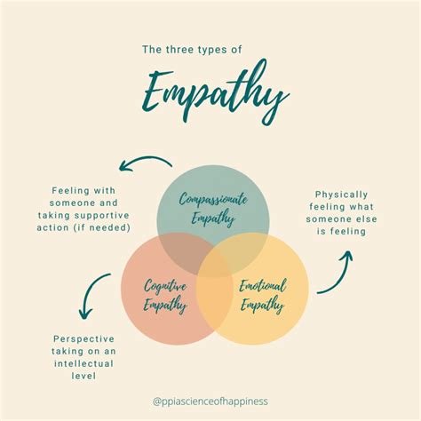 Types of Empathy