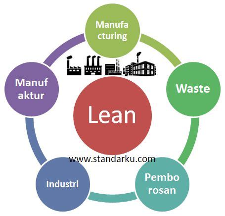 Metode Lean Manufacturing - Referensi Standar