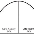 Roger's theory of diffusion of innovations | Download Scientific Diagram