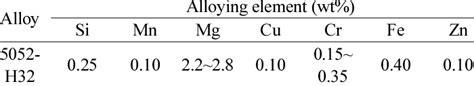 Chemical composition of aluminum 5052-H32 alloy (provided by the ...