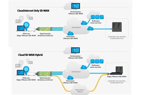 What is VeloCloud SD-WAN? - Definition, Architecture and Functions