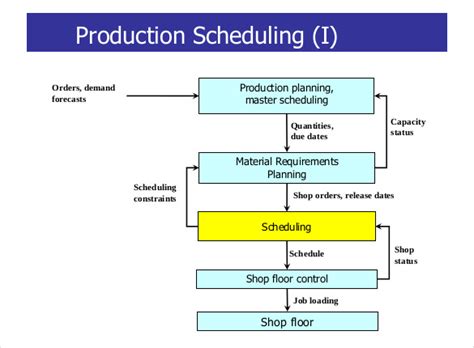 30+ Production Scheduling Templates - PDF, DOC, Excel