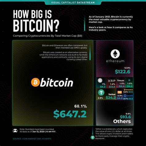 Comparing Bitcoin's Market Cap to Other Cryptocurrencies