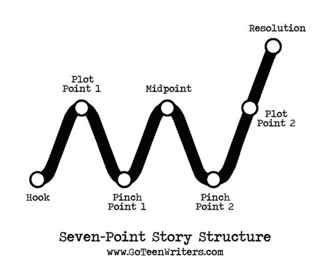 The Seven-Point Plot Structure & Freebie Template | Go Teen Writers