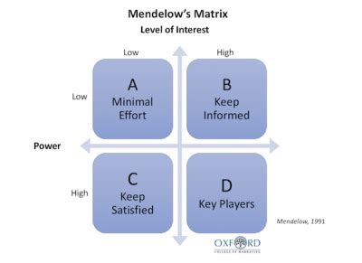 What is Mendelow’s Matrix and Why Is It Useful For Marketers?