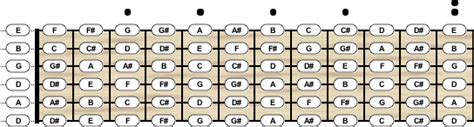 Guitar Tuning - Chord Scale Generator