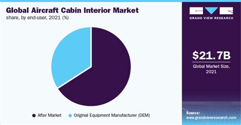 Global Aircraft Cabin Interior Market Size, Outlook Report, 2030