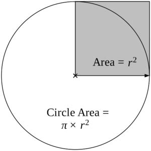 Circles: Area and Perimeter of a Circle, Formula, Videos, Solved Examples