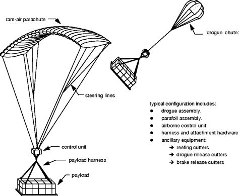 [PDF] PRECISION AERIAL DELIVERY SEMINAR RAM-AIR PARACHUTE DESIGN | Semantic Scholar