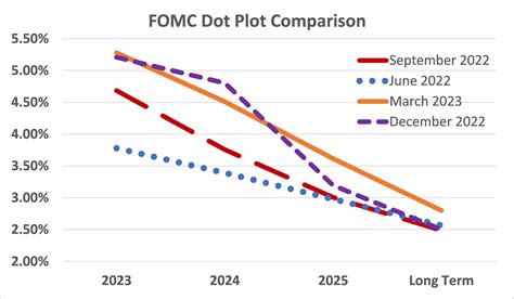 FOMC Dot Plot 2023 Update - California Municipal Treasurers Association