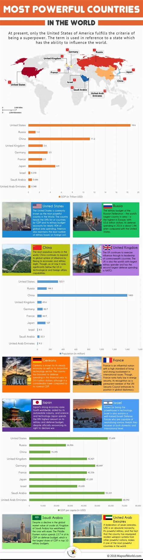 Most Powerful Countries in the World | Powerful Country in the World